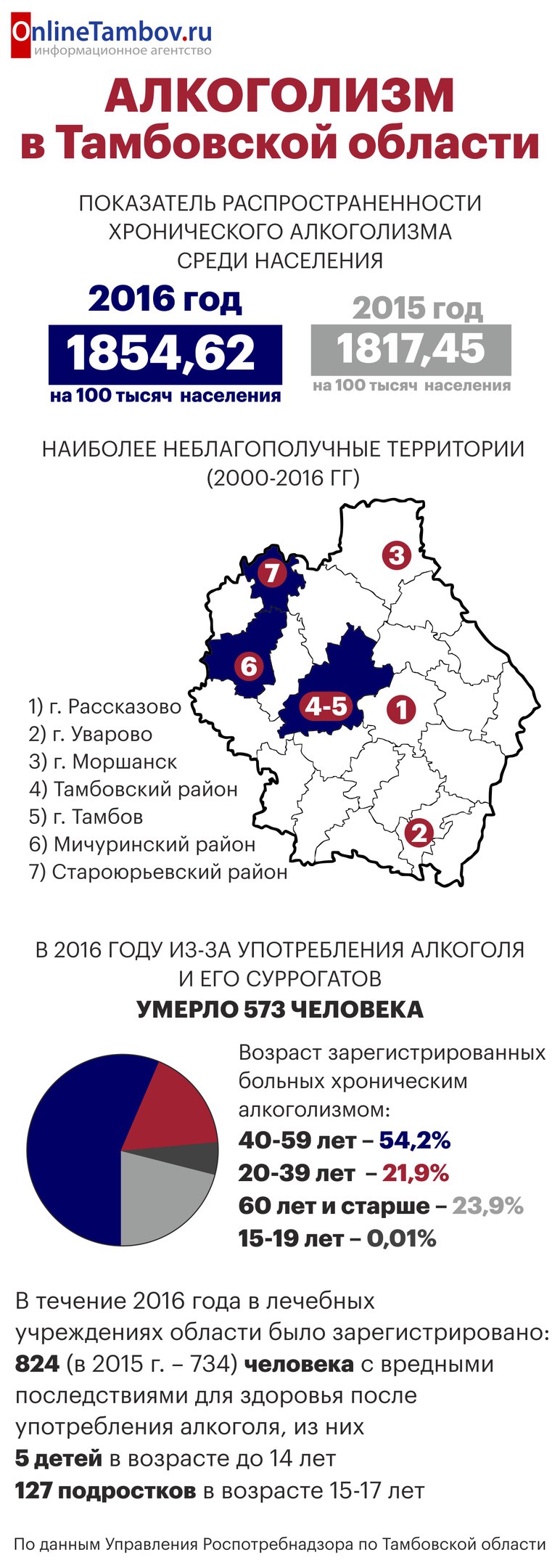 В Тамбовской области назвали самые 