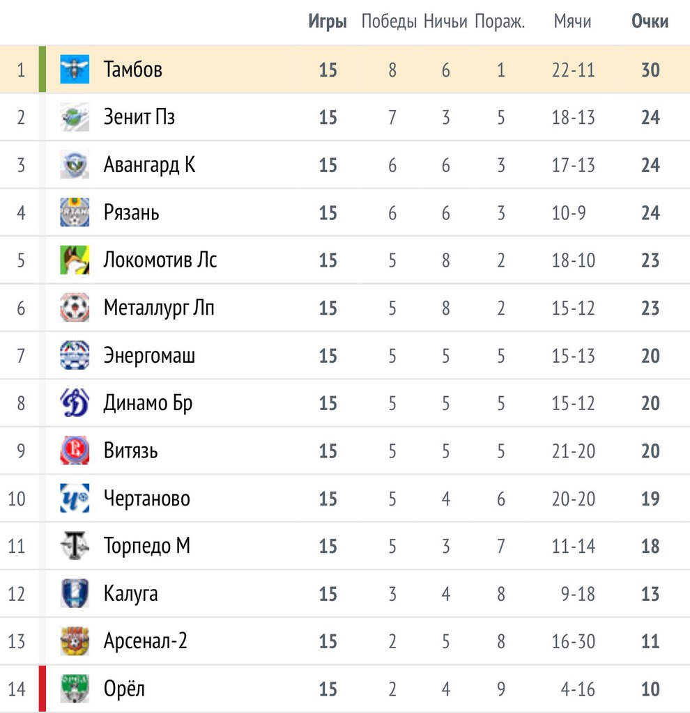 Турнирная таблица жхл 2024. Авангард Курск турнирная таблица. ФК Тамбов расписание игр. Премьер лига жадвали. АПЛ жадвали.