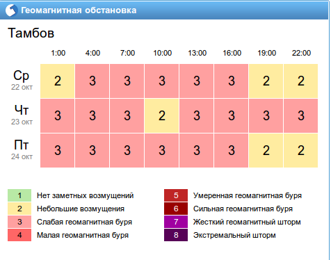 Геомагнитная обстановка москве на 3 дня. Геомагнитная обстановка. Геомагнитная буря. Умеренная геомагнитная буря. Какого числа магнитные бури.