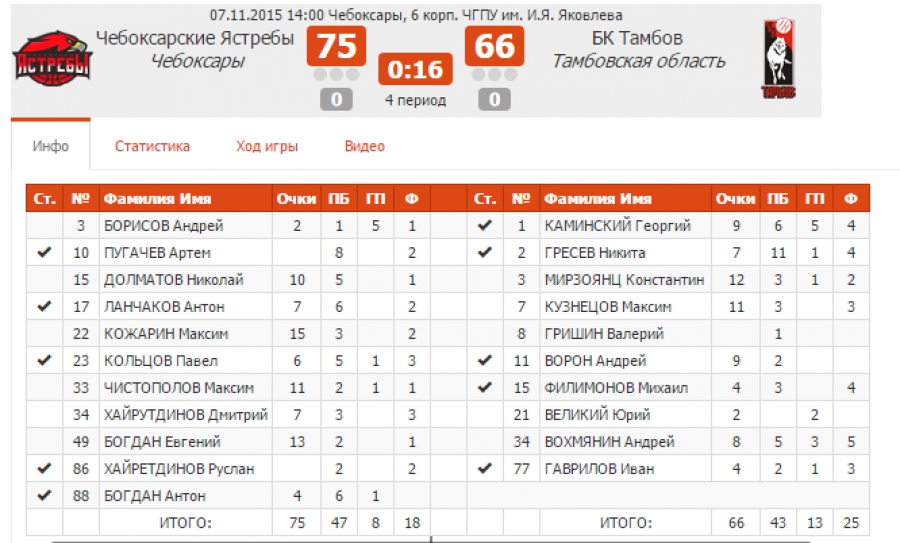 Статистика команды баскетбол. Статистика баскетбол. Статистика матча в баскетболе. Статистика баскетбольных матчей. Статистика игры по баскетболу.