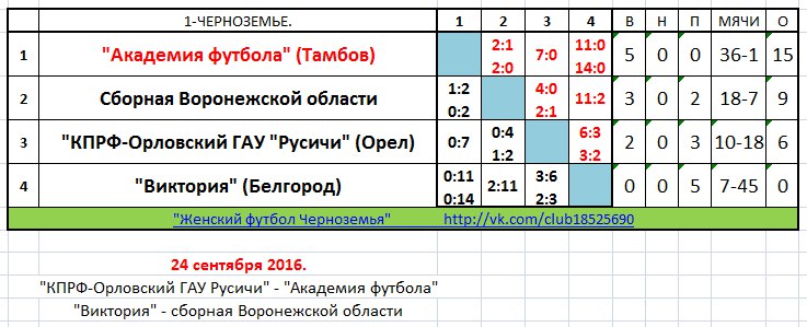 Расписание тамбова футбол. Академия футбола Тамбов женская команда.