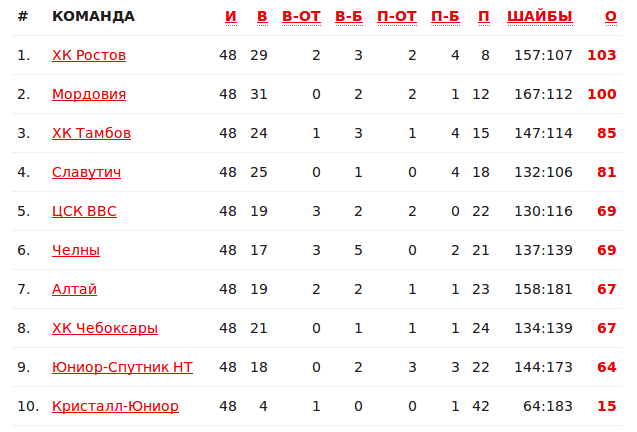 Вхл результаты. Турнирная таблица ВХЛ. Таблица Лиги ВХЛ турнирная. Турнирная таблица ВХЛ 18-19. ВХЛ Ермак турнирная таблица.