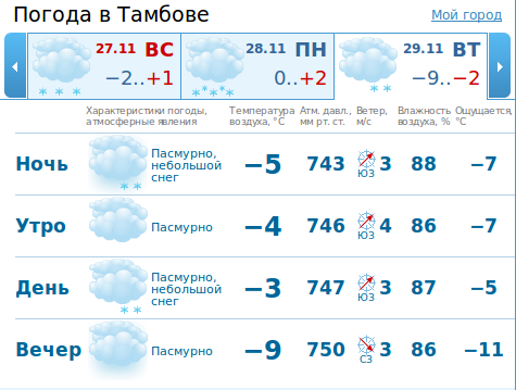 Погода гисметео тамбов на неделю в тамбове. Погода в Тамбове. Погода в Тамбове сегодня. Погода в Тамбовском. Погода в Тамбове сегодня по часам подробно.