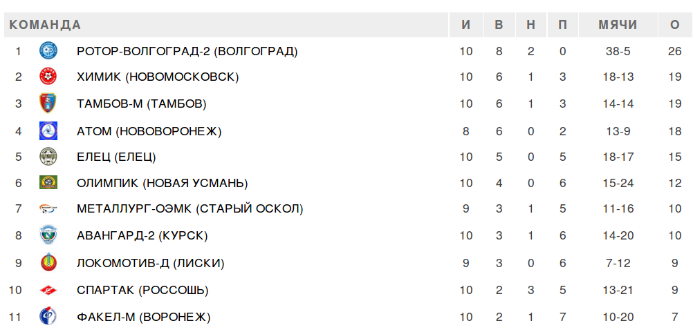 Факел воронеж турнирная таблица