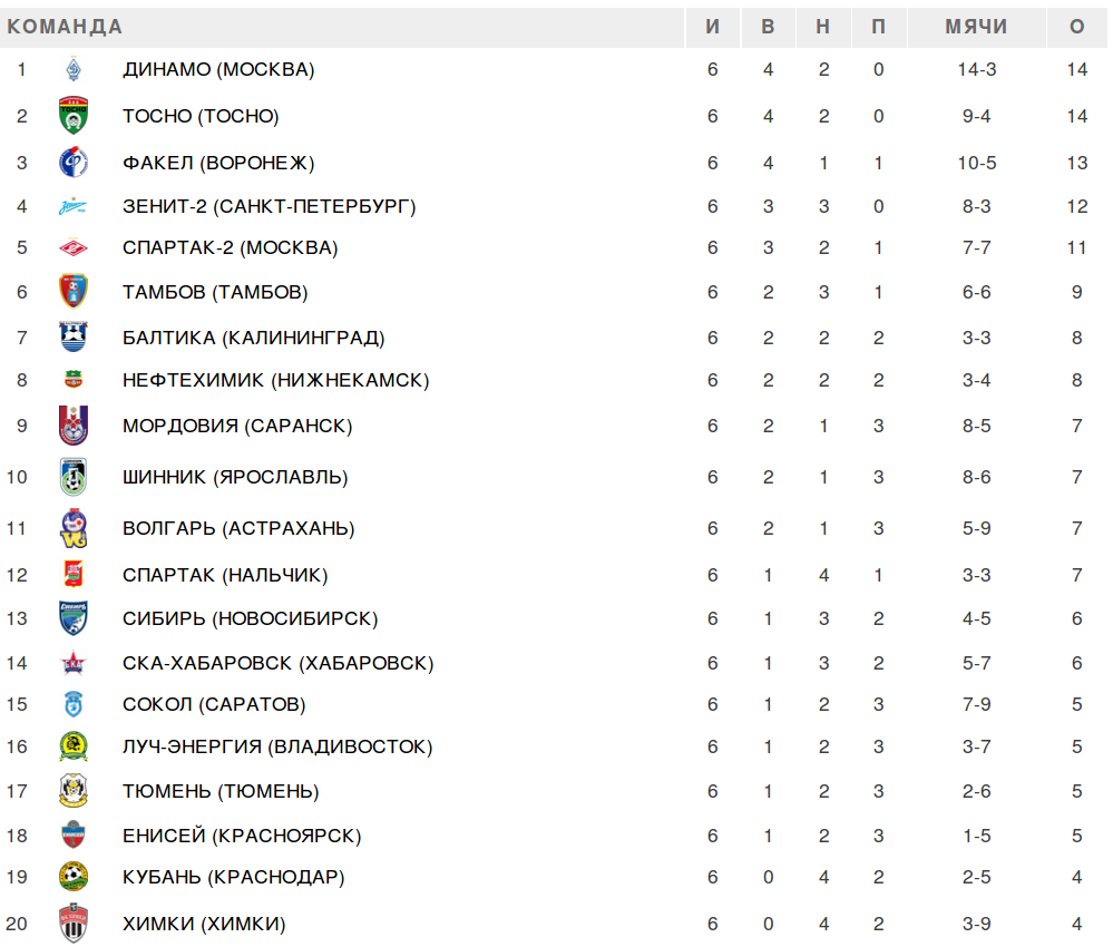 Факел воронеж турнирная таблица. ФК Сокол Саратов турнирная таблица. Футбол Саратовский Сокол таблица. Место Тамбовского футбольного Тамбов турнирной таблице. Футбольная команда Тамбов на каком месте.