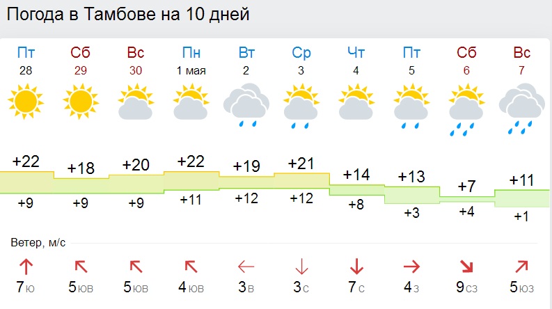 Погода во владимире на неделю точный. Погода в Тамбове. Погода в Тамбове на неделю. Погода в Тамбове сегодня. Погода в Тамбове на 10 дней.