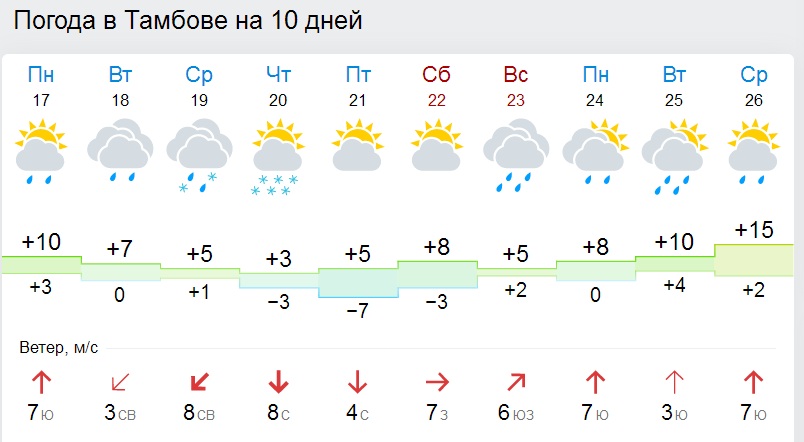 Погода в тамбове на неделю точный