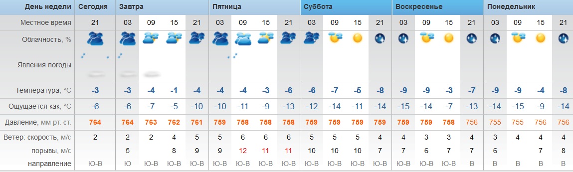 Рп5 луга ленинградской обл погода на 3