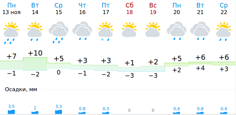 Погода в электроуглях на неделю от гидрометцентра