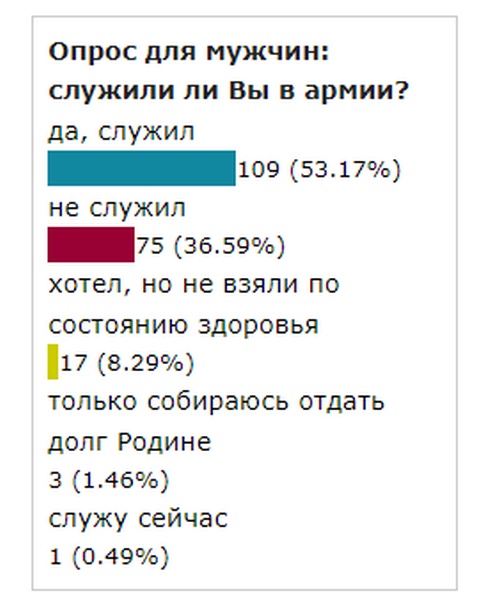 Что будет мужчину опрос. Опрос для мужчин. Мужчины и женщины опрос. Сколько процентов мужчин служили в армии. Какой процент мужчин служит в армии.