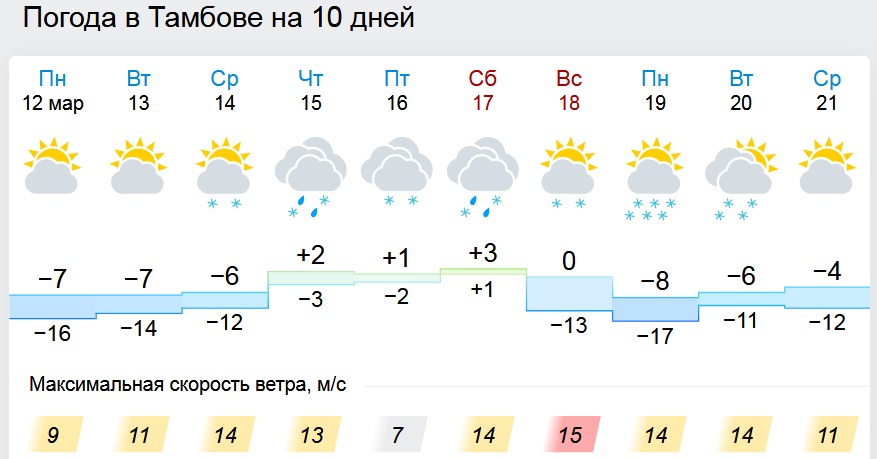 Погода в махачкале на неделю точный