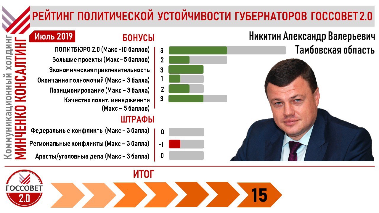 Xv рейтинг политической устойчивости губернаторов госсовет 2.0. Минченко рейтинг губернаторов. Рейтинг устойчивости губернаторов. Политическая устойчивость губернаторов рейтинг. Минченко консалтинг рейтинг.