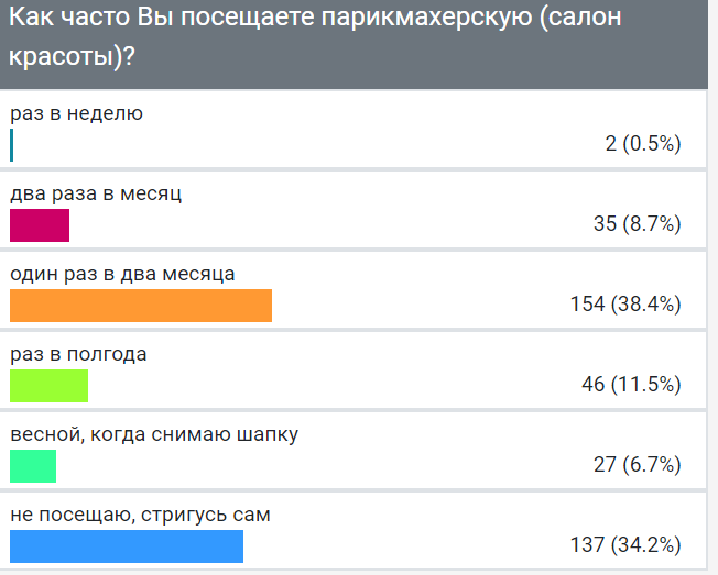 Сколько зарабатывает парикмахер в месяц. Опрос для салона красоты. Опрос парикмахера. Опрос для парикмахерской. Опрос парикмахерской пример.