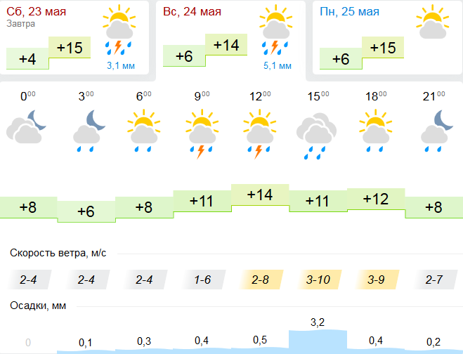 Карта погоды в прохладном