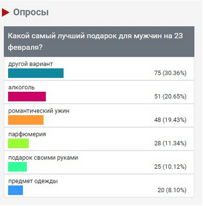 Что будет мужчину опрос. Статистика подарков на 23 февраля. Опрос на 23 февраля. Опрос для мужчин. Самые популярные подарки на 23 февраля статистика.