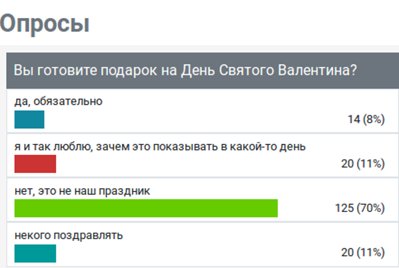 Опрос дня. Опрос к 14 февраля. Опрос ко Дню влюбленных. Опрос про подарки.