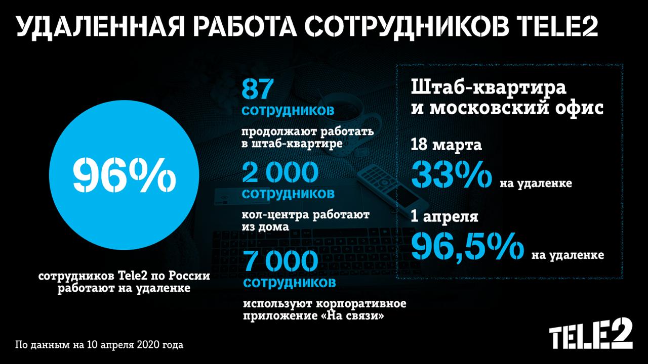 96% сотрудников Tele2 по России работают на удаленке | ИА “ОнлайнТамбов.ру”