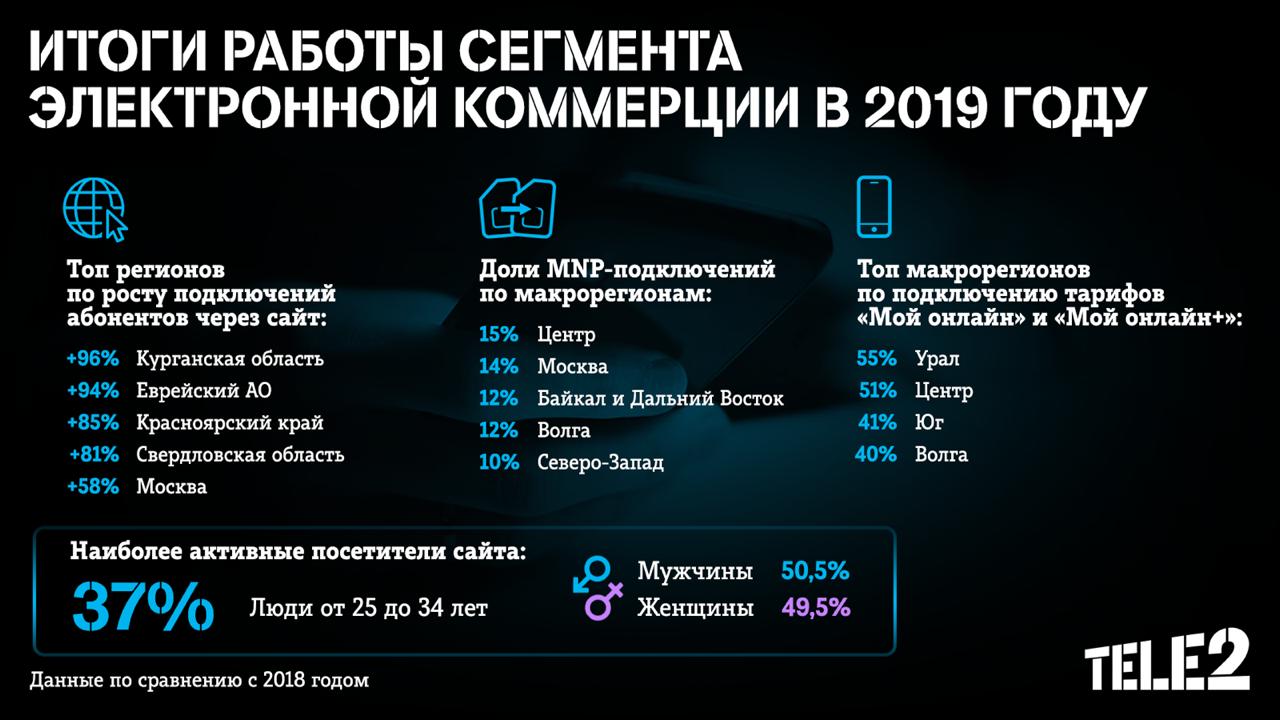 Tele2 нарастила подключения через интернет | ИА “ОнлайнТамбов.ру”