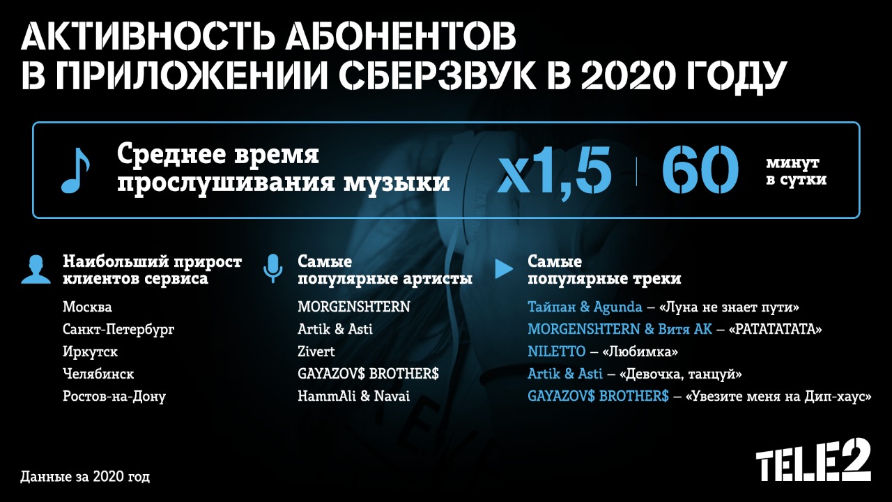 Абоненты Tele2 стали слушать музыку в 1,5 раза больше | ИА “ОнлайнТамбов.ру”