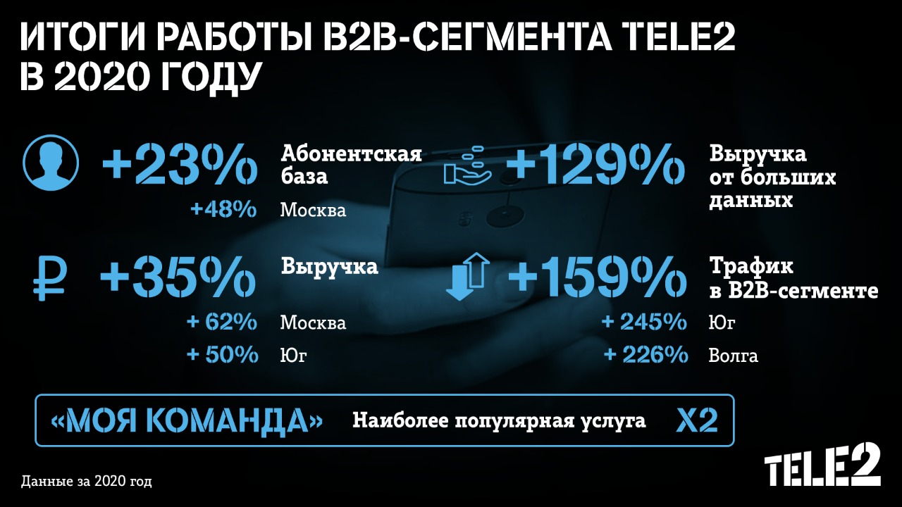 Выручка Tele2 от big data в В2В увеличилась на 129% | ИА “ОнлайнТамбов.ру”