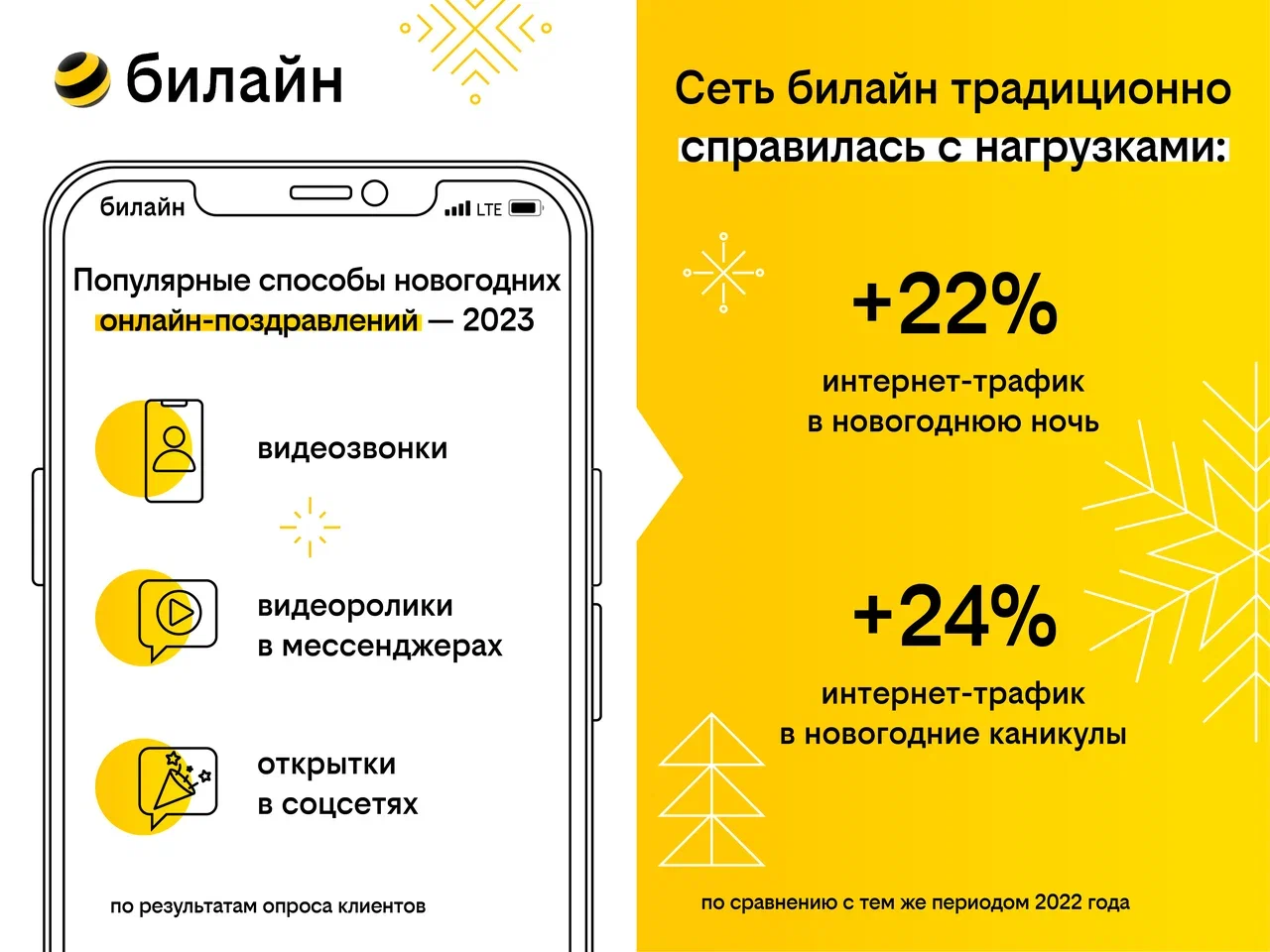 Новогодние фото и видео способствовали увеличению трафика в сети билайн  почти на четверть | ИА “ОнлайнТамбов.ру”