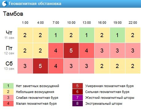 Геомагнитная обстановка в москве