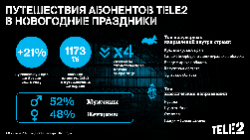 Для новогодних путешествий тамбовские клиенты Tele2 выбирали Московскую область и Украину